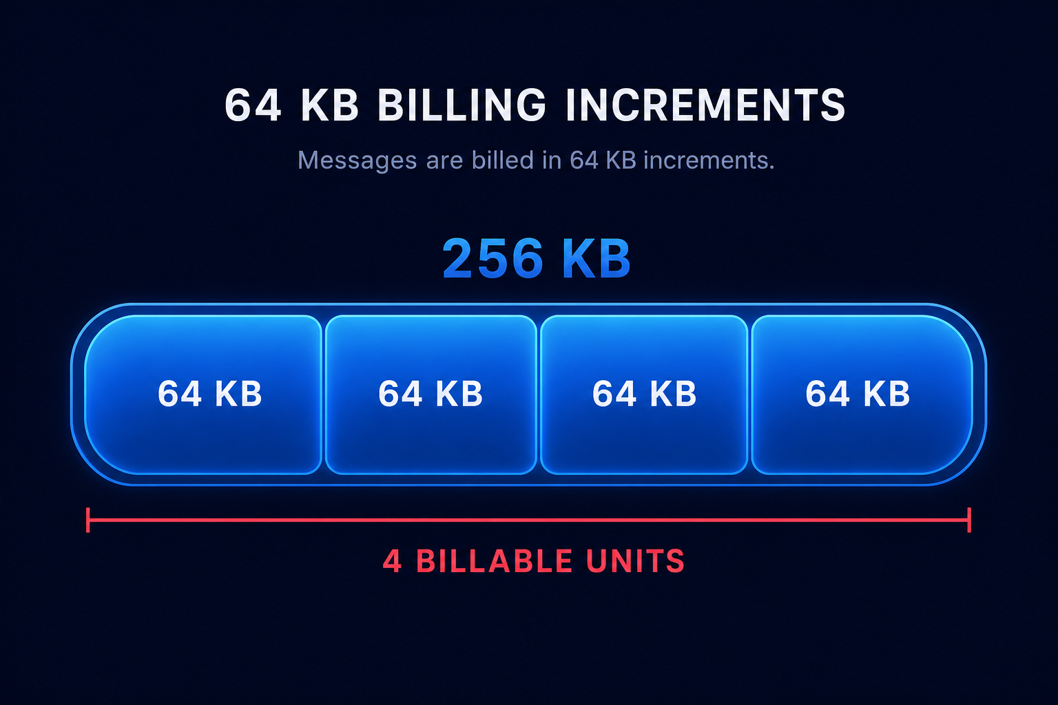 64 KB metering
