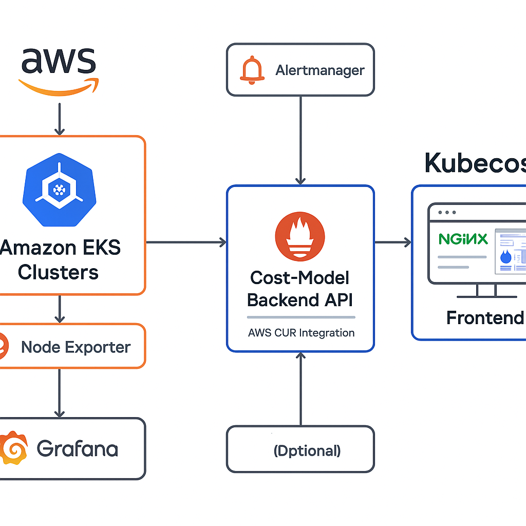 A detailed diagram showing the Kubecost architecture for AWS: Amazon EKS clusters on the left, connected to a Prometheus time-series database and Node Exporter for metrics collection, all feeding into a cost-model backend API (with an AWS CUR integration for cost data) and an Nginx-based frontend displaying cost dashboards. Optional components like Alertmanager and Grafana are included, visually emphasizing the flow from AWS resources and billing data through Kubecost components to detailed cost visualization.