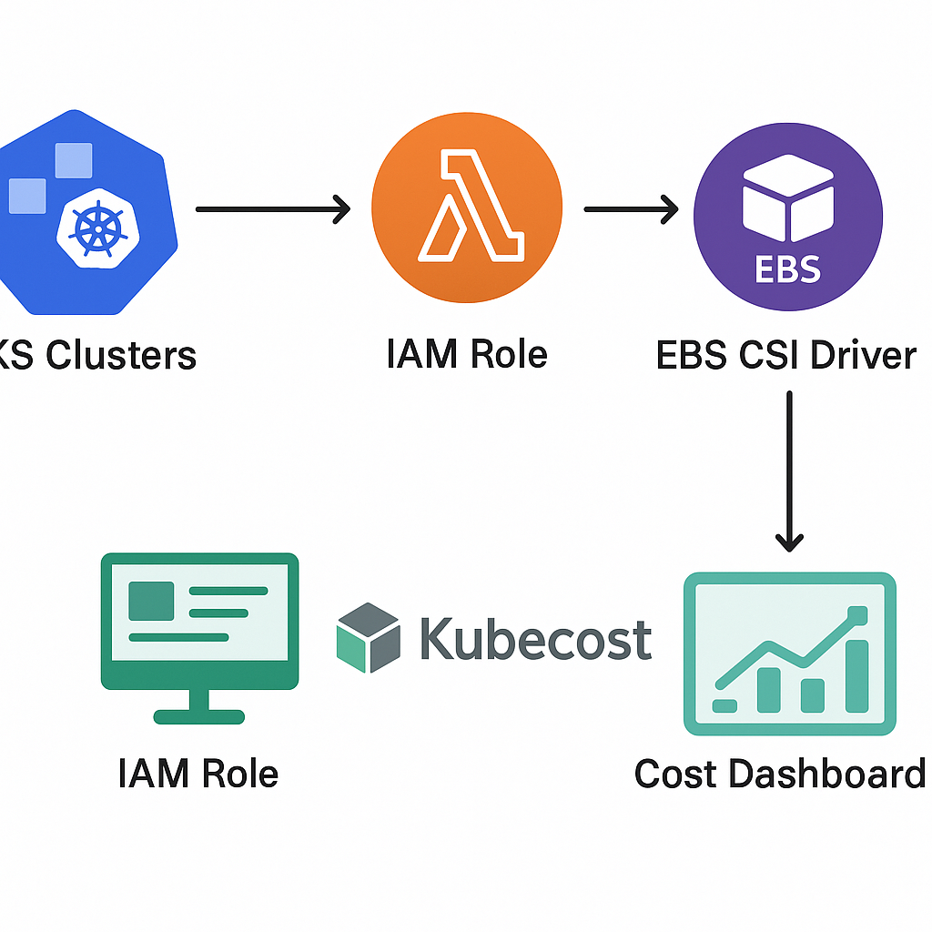 A step-by-step visual flow diagram illustrating Kubecost integration with AWS EKS: depict EKS clusters, IAM roles, EBS CSI driver, and Kubecost components as labeled icons connected with arrows, showing the data flow from Kubernetes pods through Kubecost to a central cost dashboard; clarify each stage with distinct, color-coded elements.
