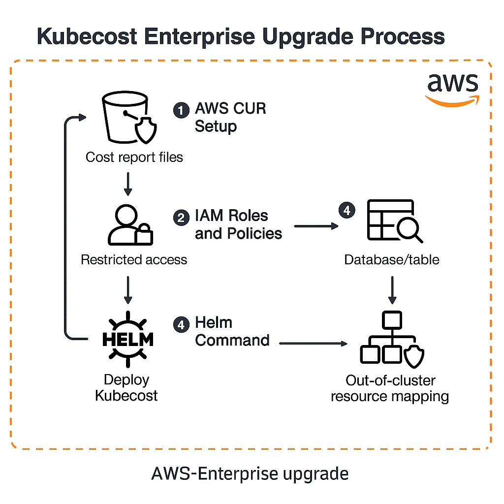 A step-by-step workflow diagram showing the Kubecost Enterprise upgrade process, including AWS CUR setup, IAM roles, Athena configuration, Helm deployment, and mapping out-of-cluster resources—all steps visualized within an AWS-branded environment.