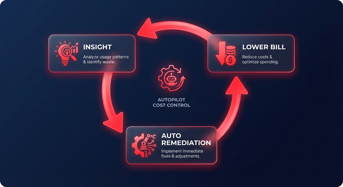 Automated cost remediation loop
