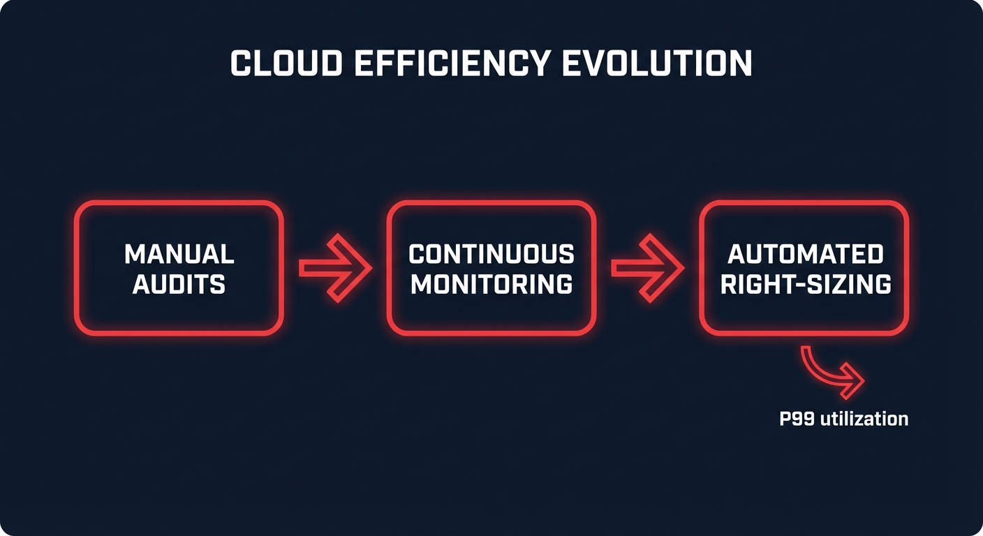 Automated right-sizing workflow