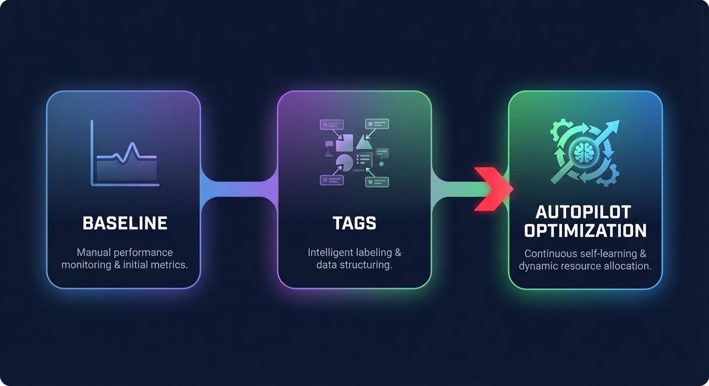 Autopilot cost optimization