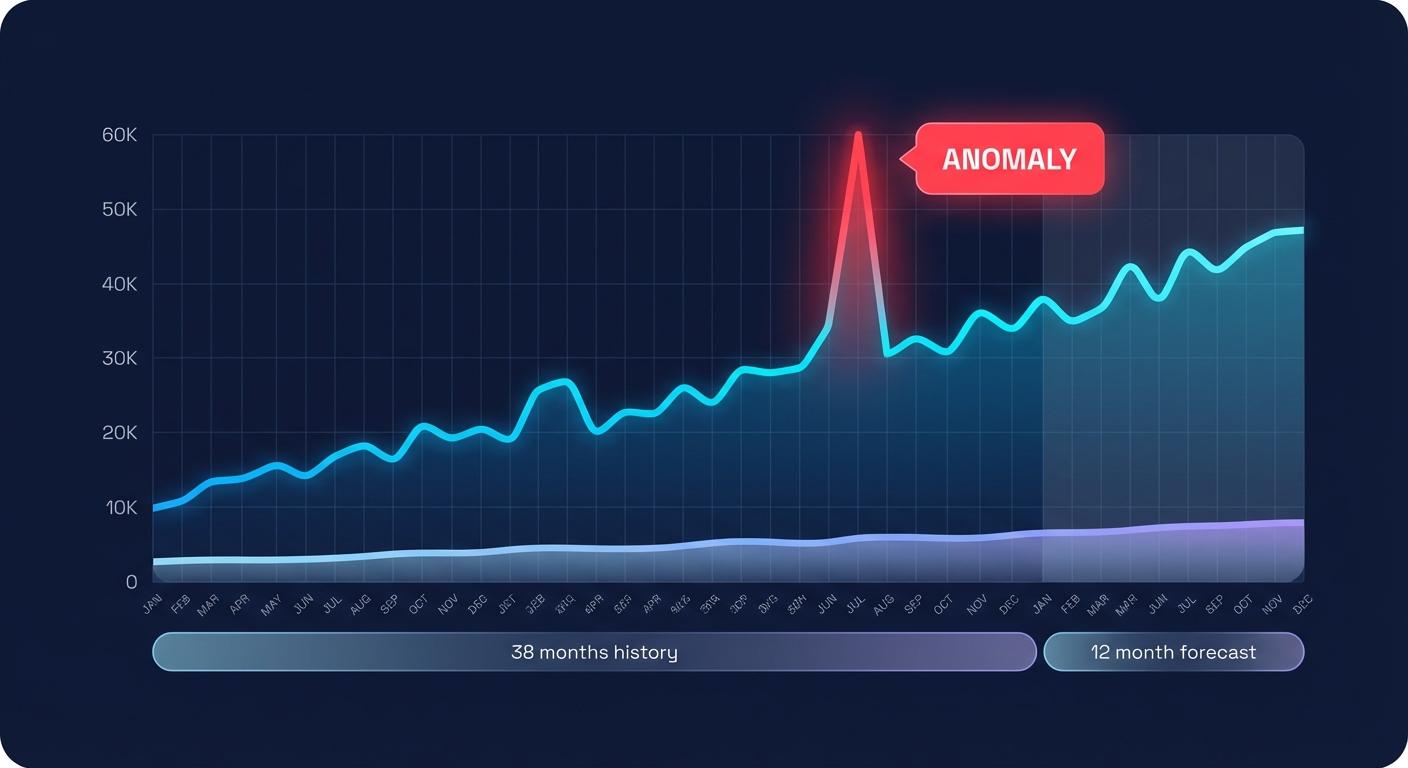 Spend anomaly chart