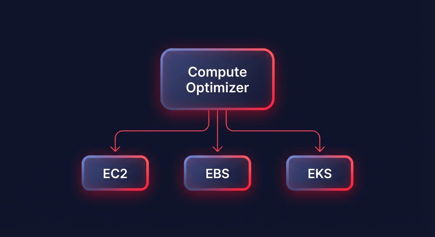 Diagram of AWS Compute Optimizer feeding rightsizing recommendations into EC2, EBS, and EKS services.