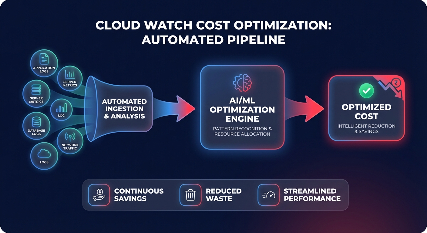 Clean SaaS-style graphic of an automated CloudWatch cost optimization pipeline turning raw logs into optimized cloud cost savings.