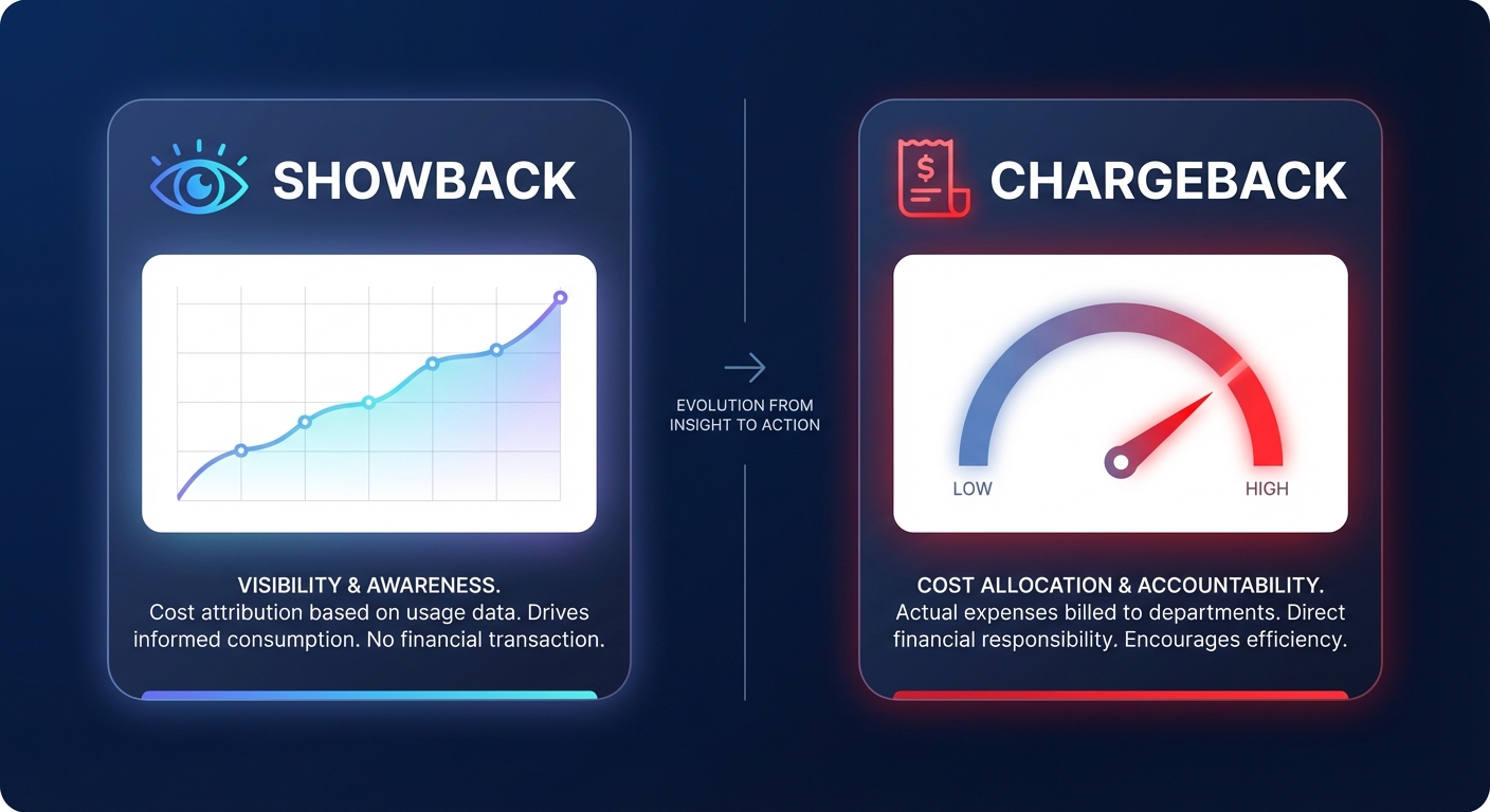 Showback vs chargeback
