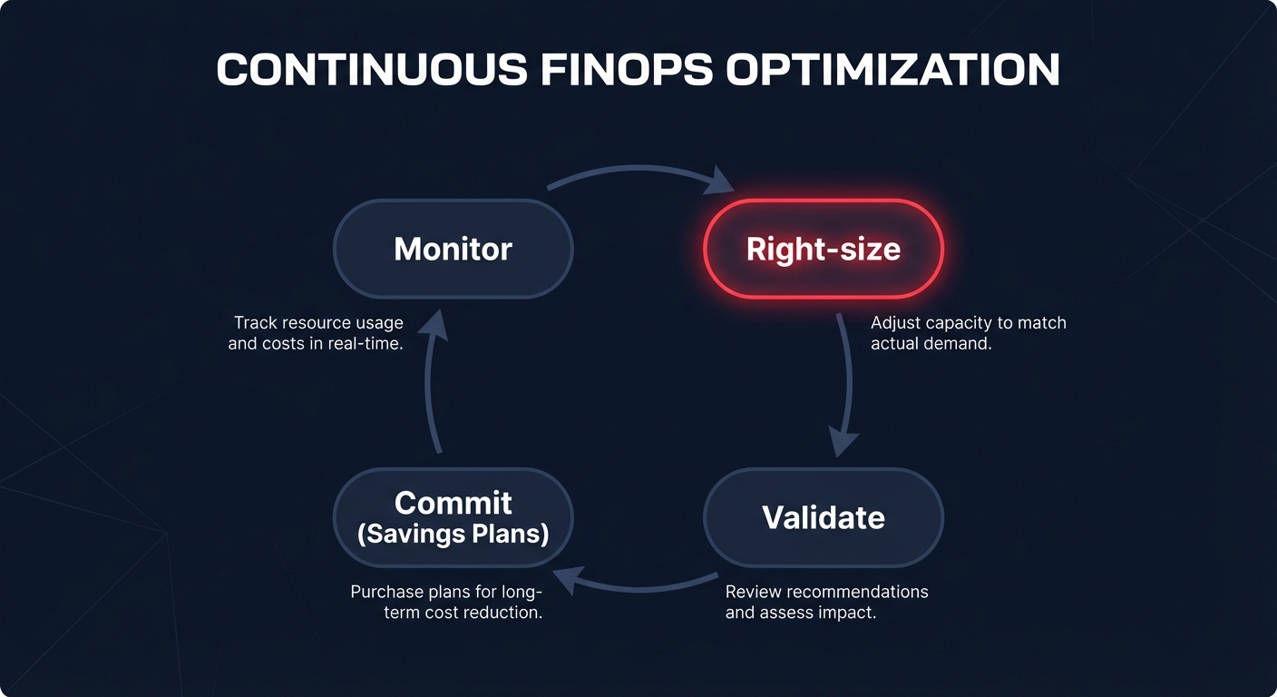 Continuous FinOps loop diagram