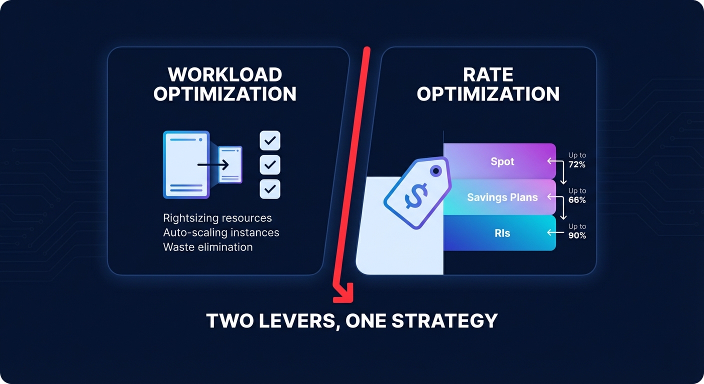 Rate vs workload optimization