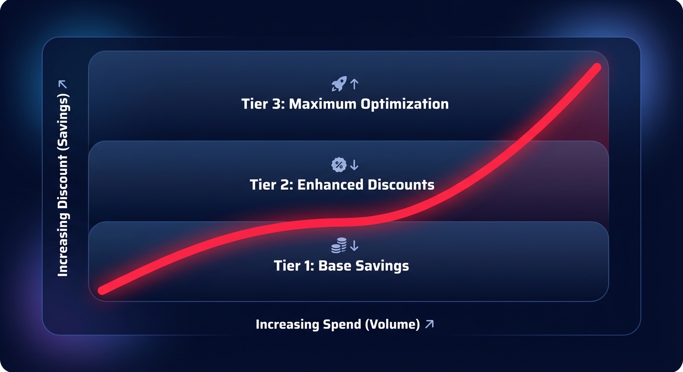 Infographic of AWS Enterprise Discount Program tiers showing higher discounts as cloud spend increases.
