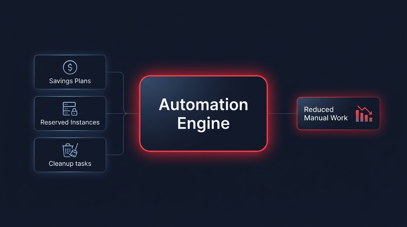 Automated cloud optimization