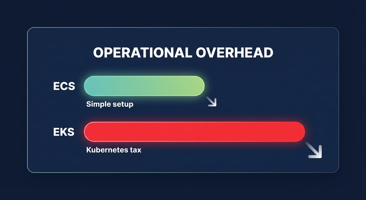 ECS vs EKS overhead