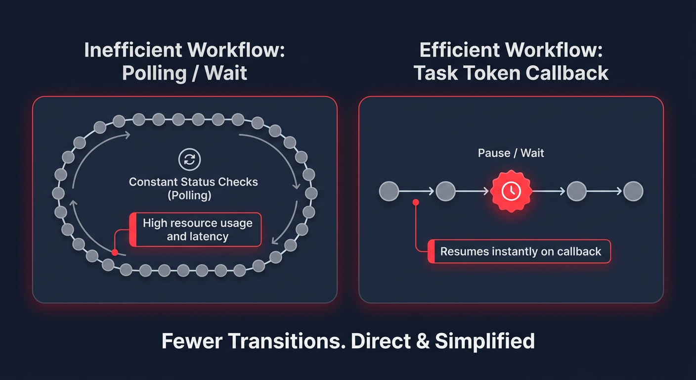 Task token callback flow