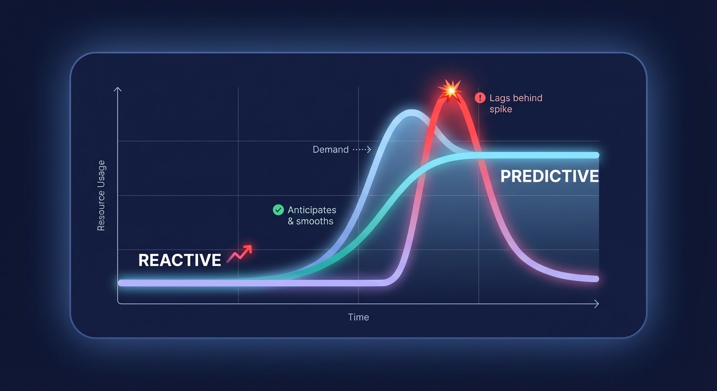 Reactive vs predictive scaling