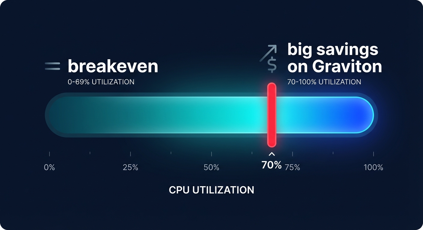 70% utilization breakeven