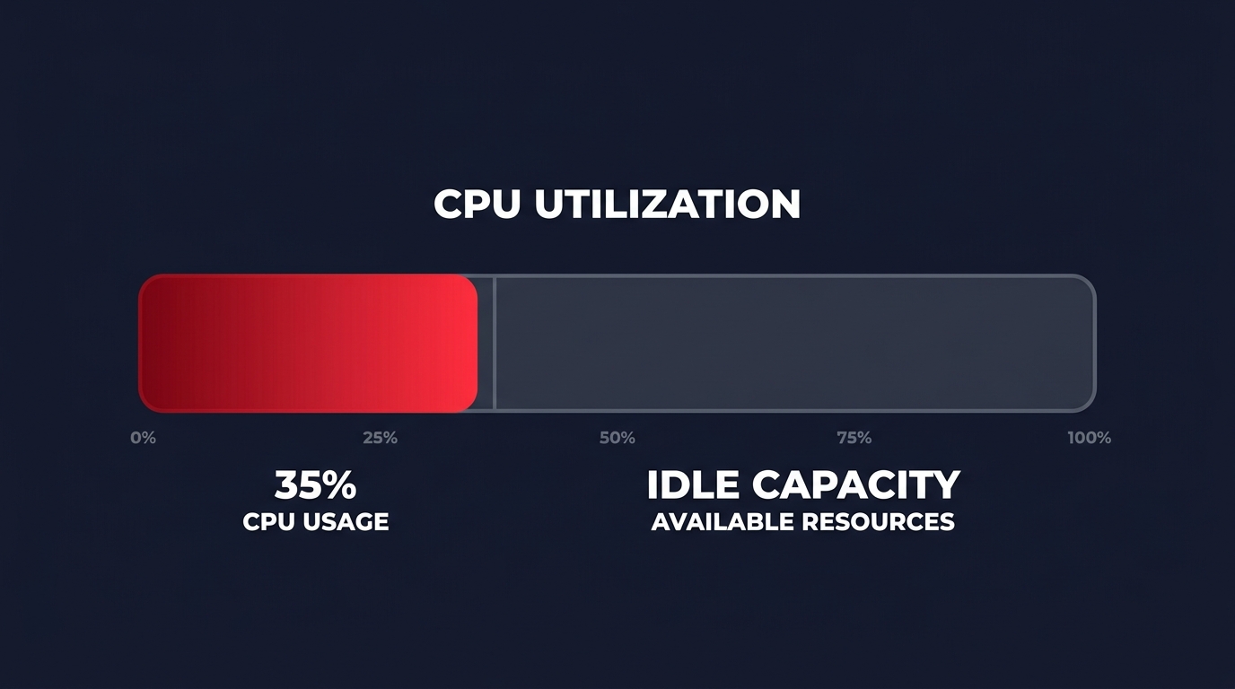 Low CPU usage chart