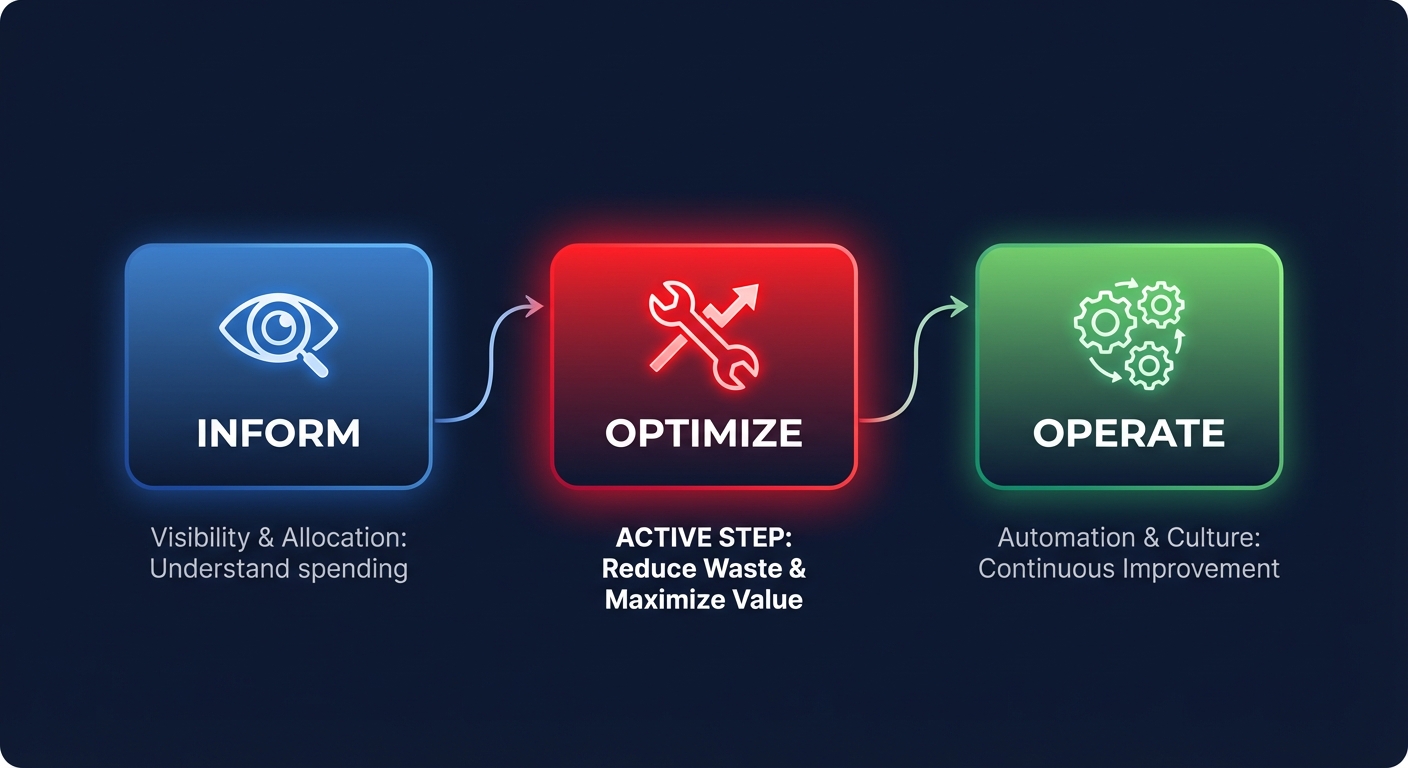 FinOps three-phase framework