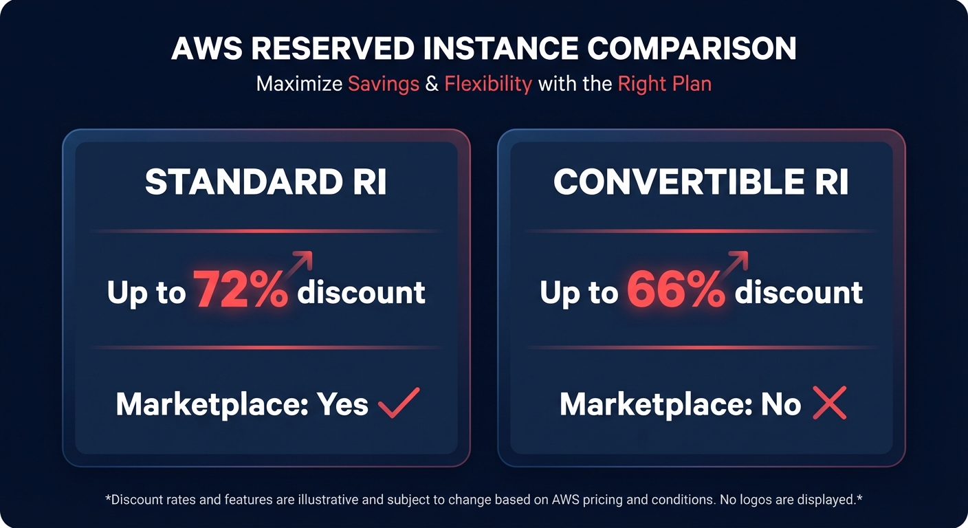 Standard vs convertible RIs
