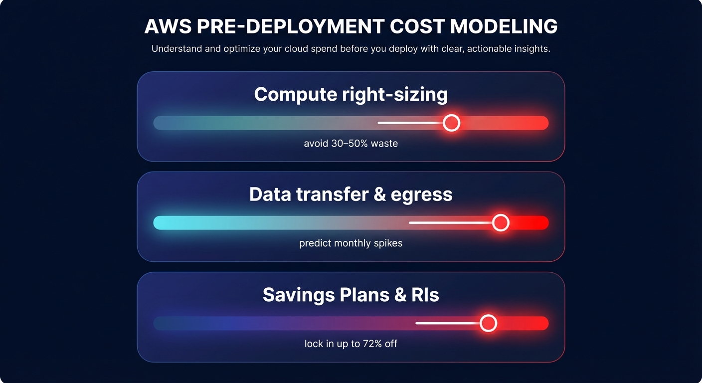 Minimal infographic on dark navy background illustrating AWS pre-deployment cost modeling with stacked cost components