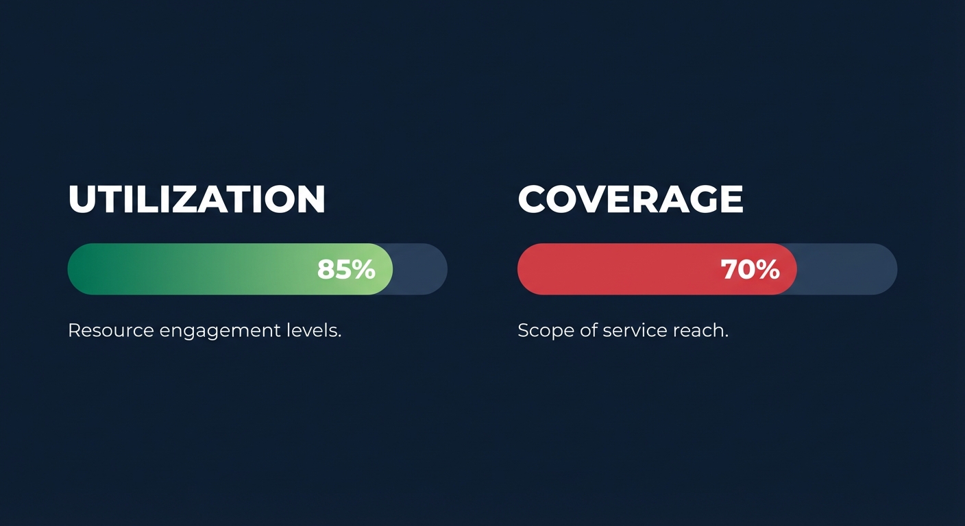 Utilization vs coverage