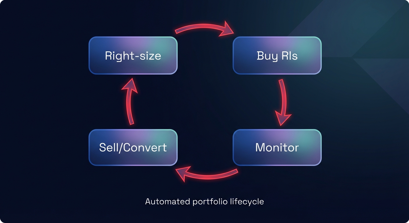 Automated RI lifecycle loop