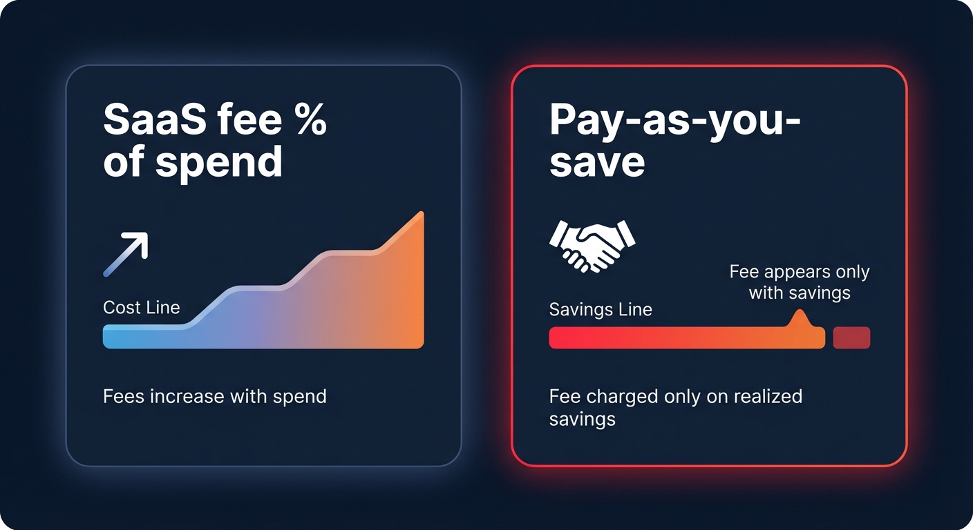Pay-as-you-save pricing