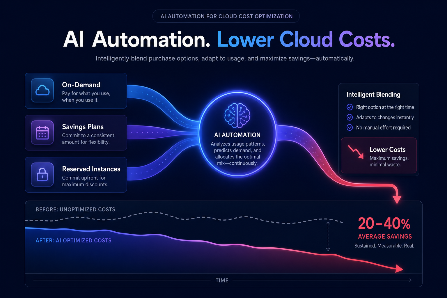 Automated savings mix