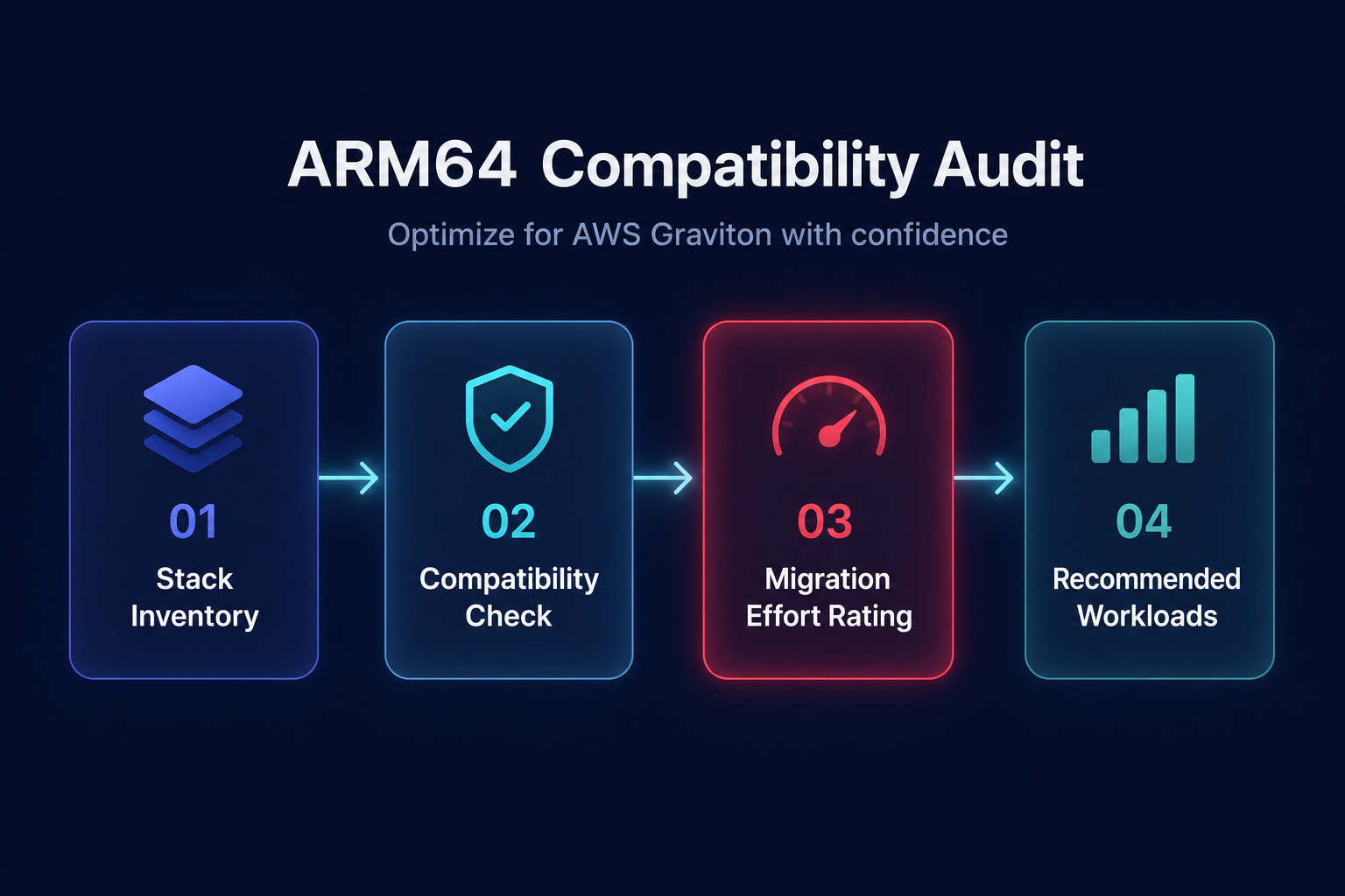 ARM64 compatibility audit flow