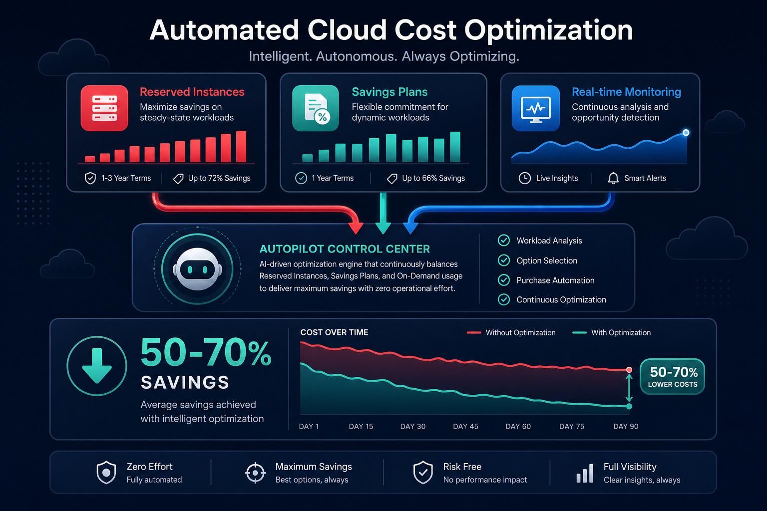 Automated cost savings
