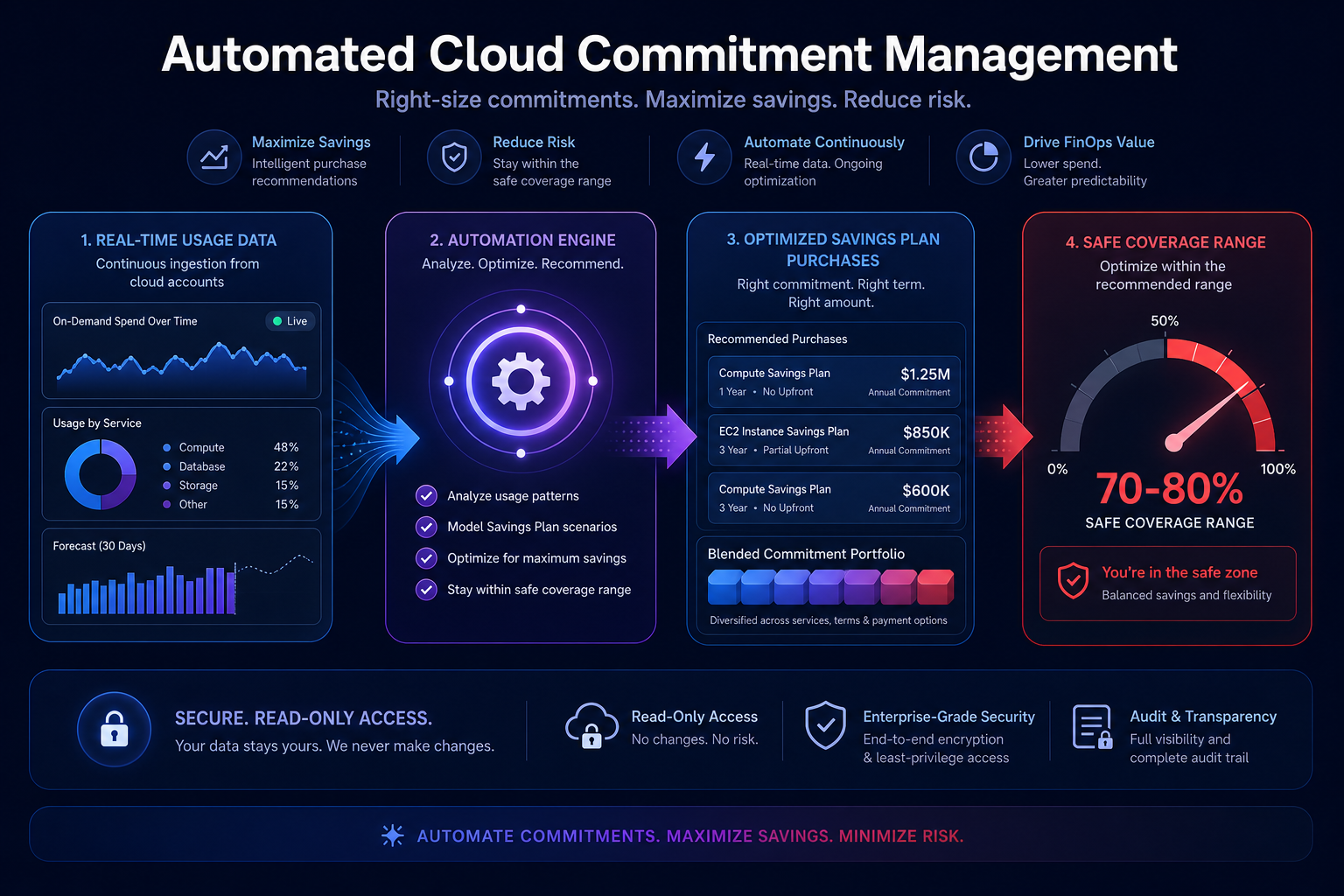 Automated commitment management