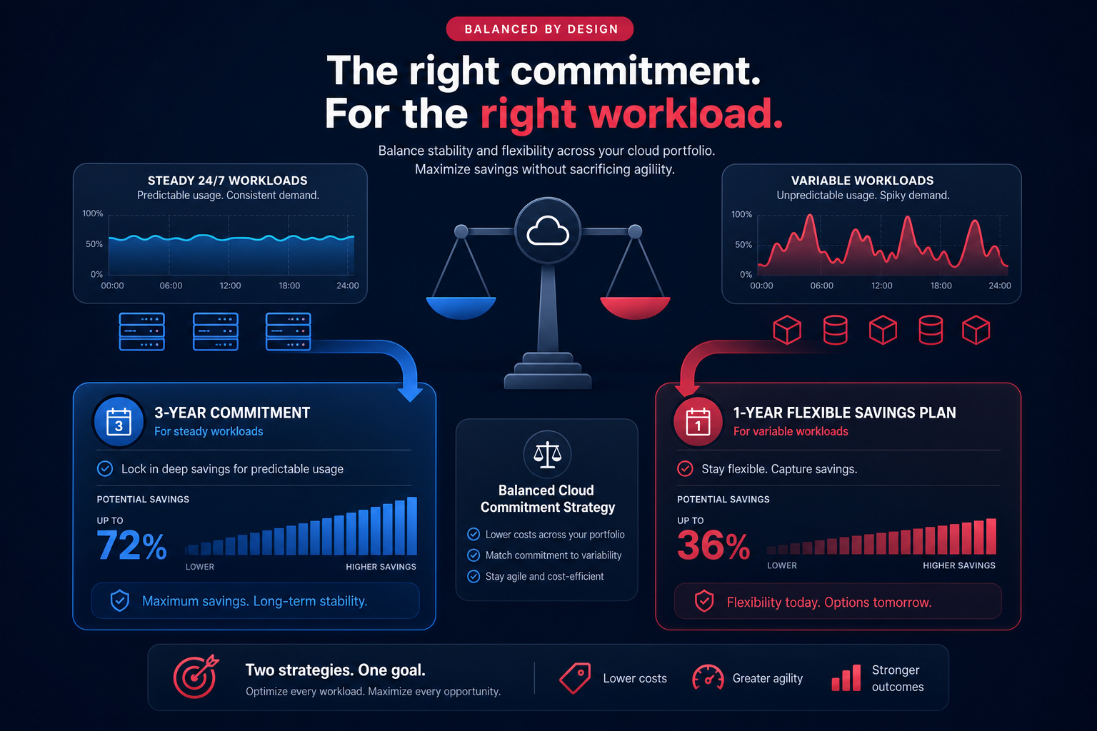 Balanced commitment strategy