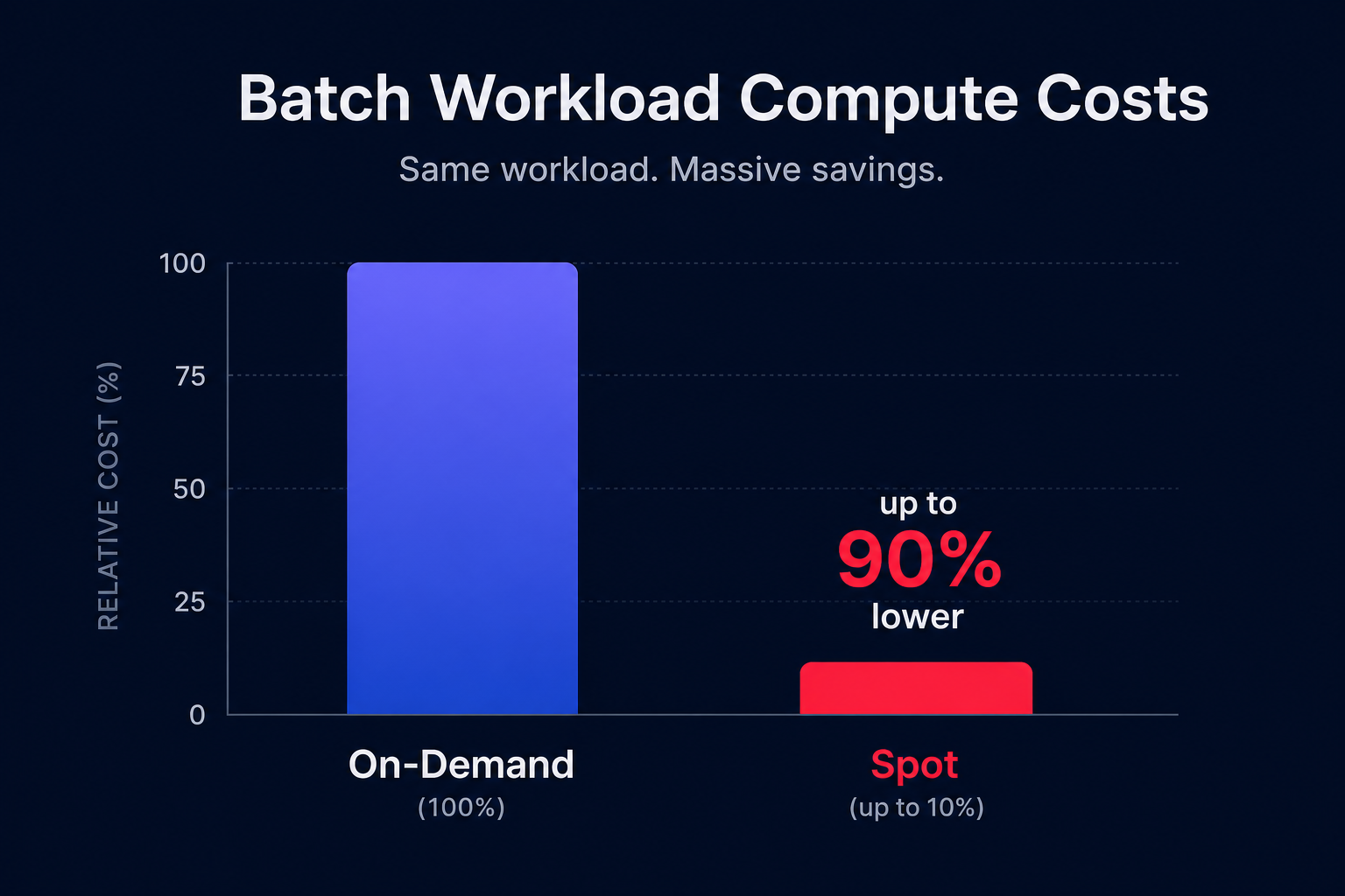 Spot savings comparison