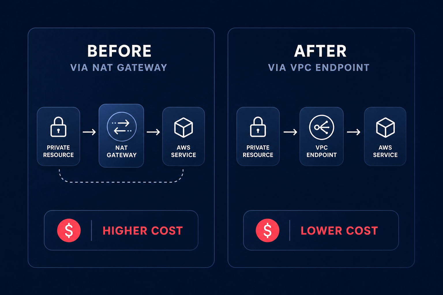 VPC endpoints save costs
