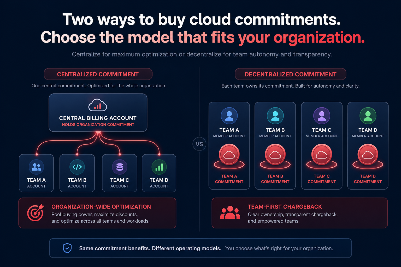 Centralized commitment strategy