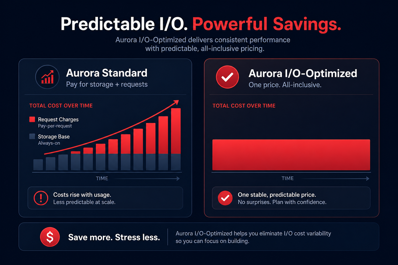 Aurora I/O tiers