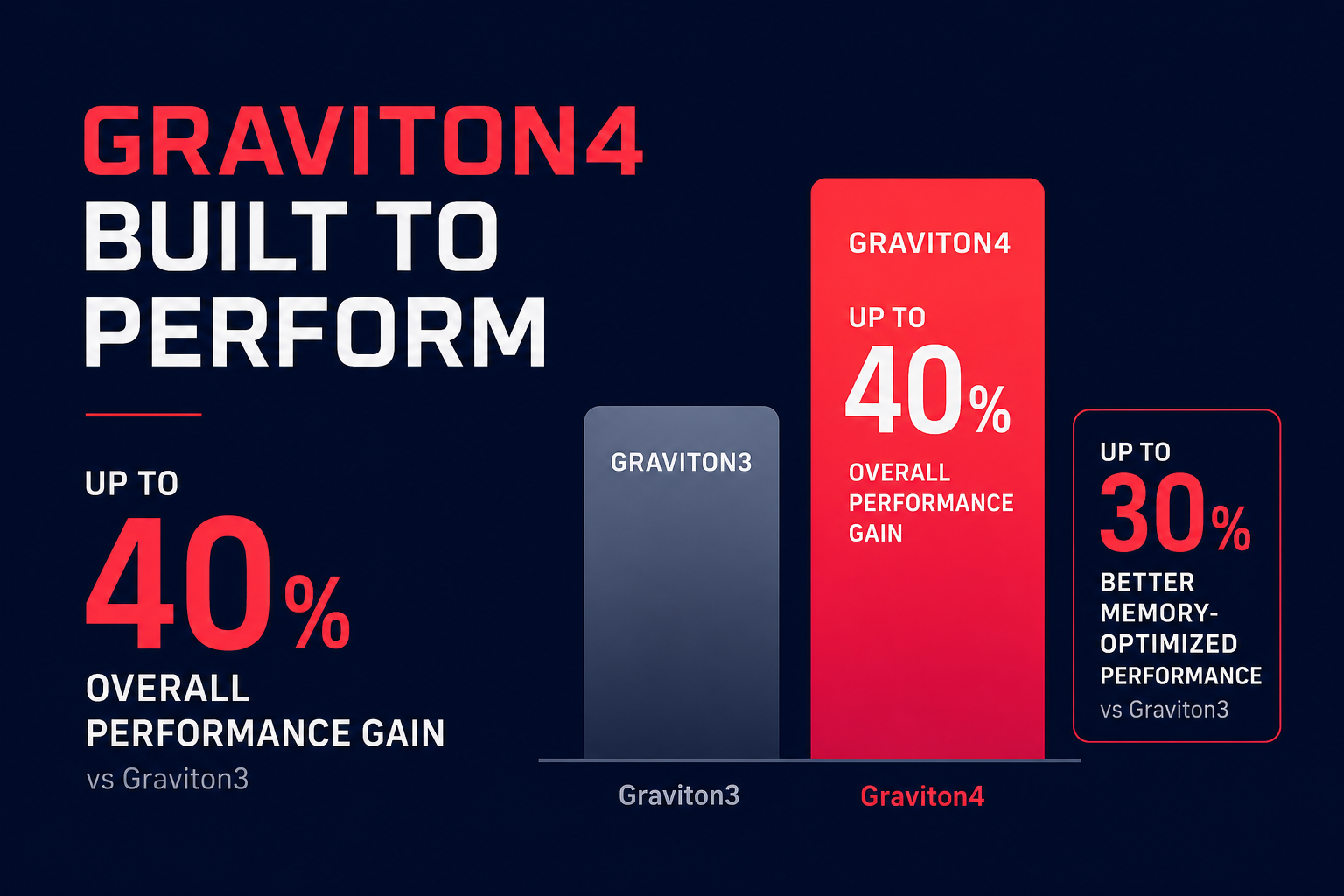 Graviton performance gain