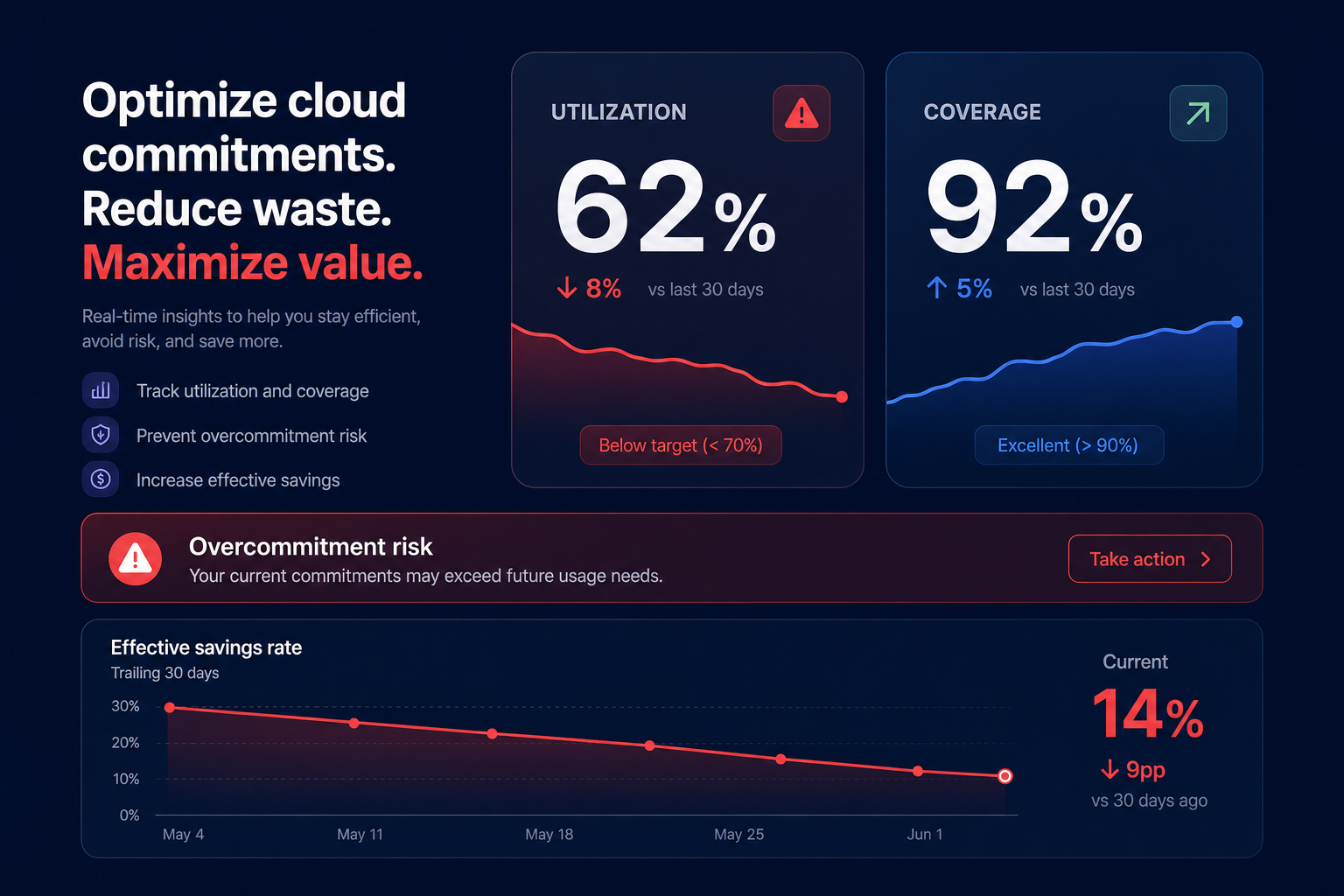 Utilization versus coverage