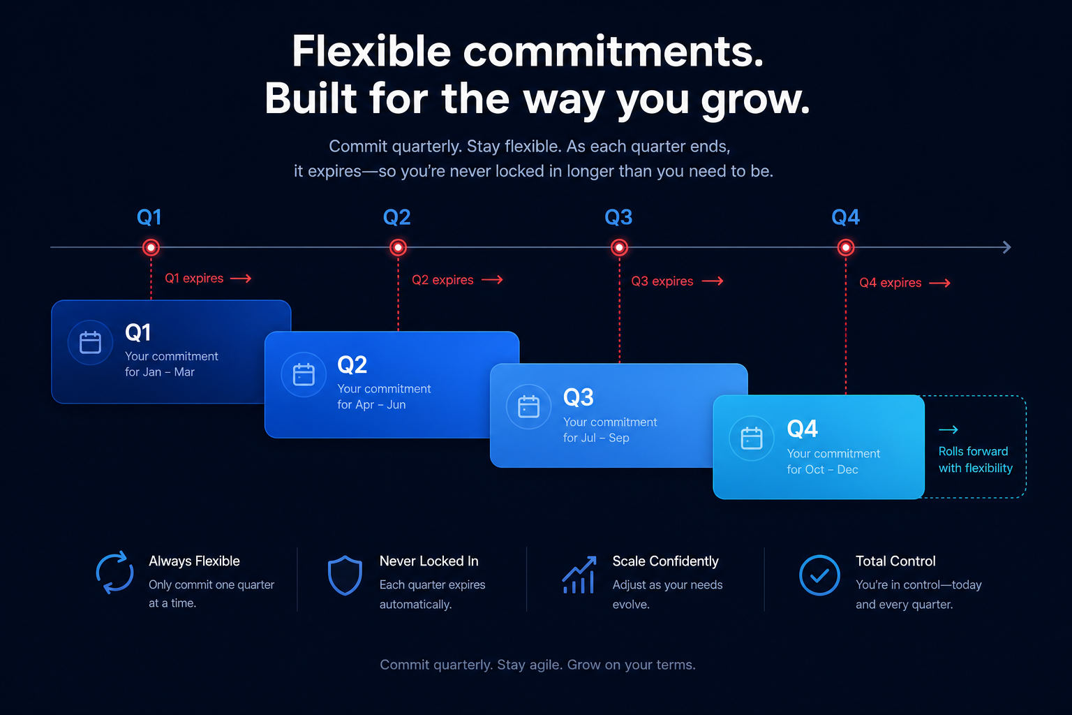 Rolling quarterly commitments