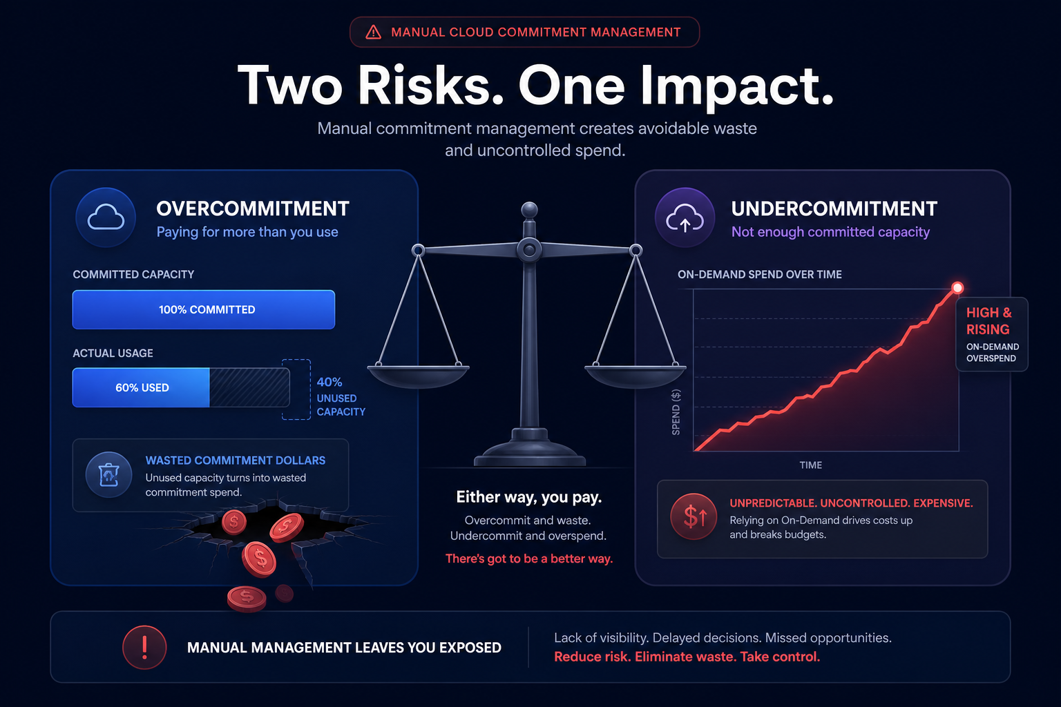 Commitment management risks