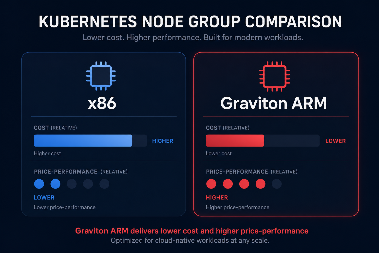 Graviton cost performance