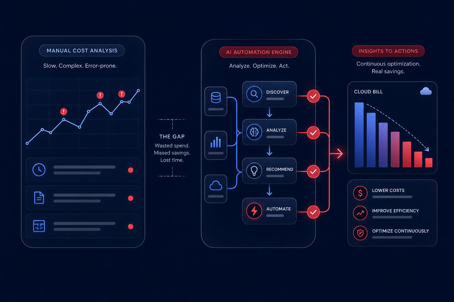 Automated cost optimization