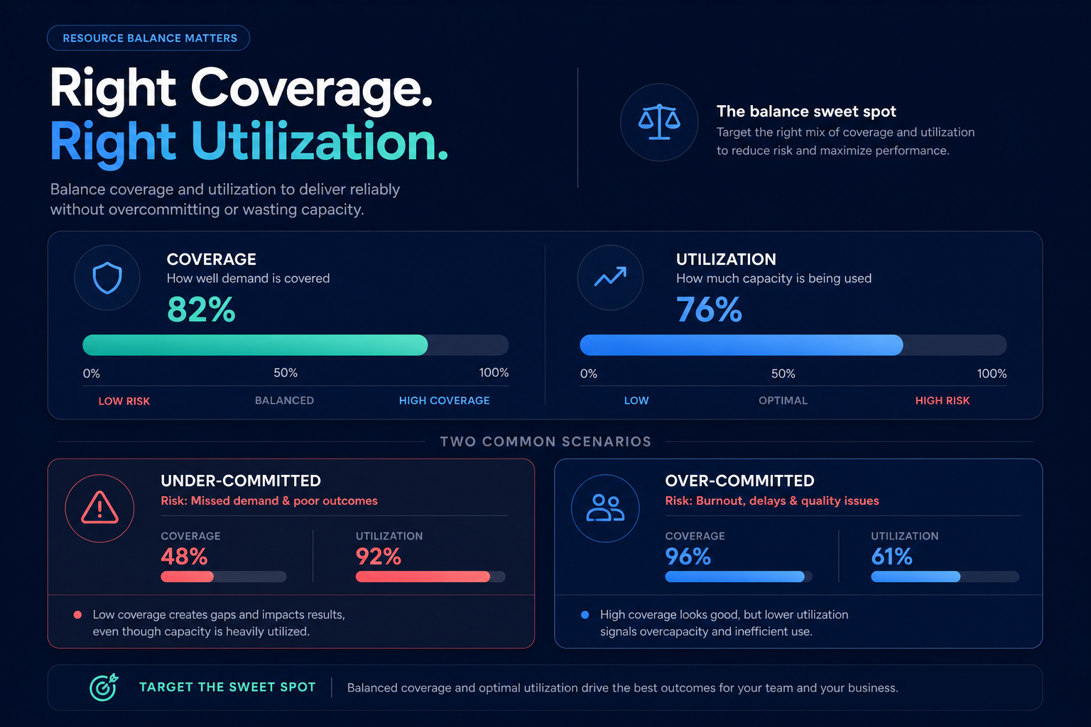 Coverage utilization balance