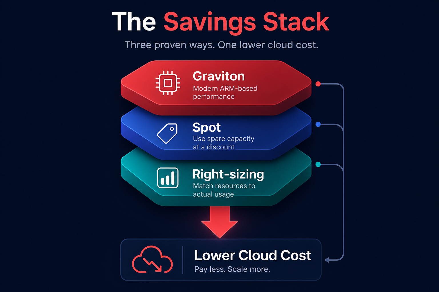 Layered cloud savings