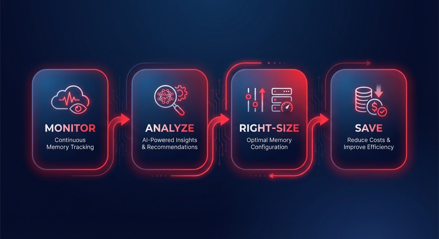 Workflow infographic showing automated monitoring, analysis, right-sizing, and cost savings for AWS Lambda memory optimization.