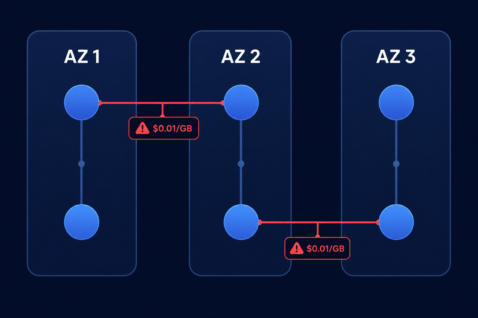 Cross AZ charges