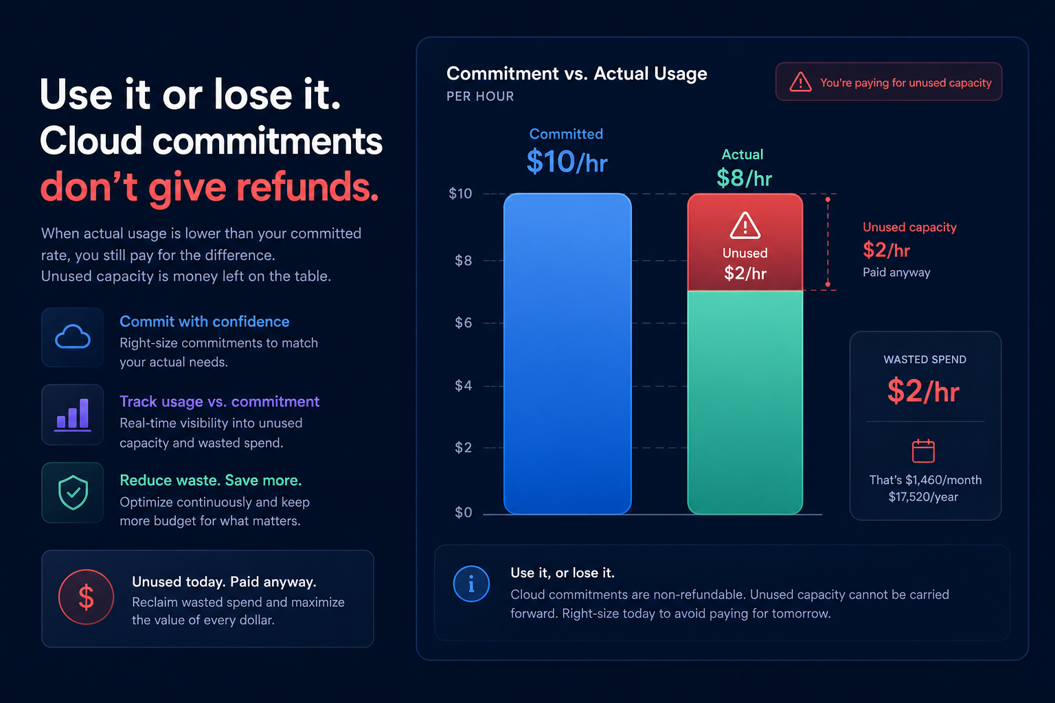 Unused commitment risk