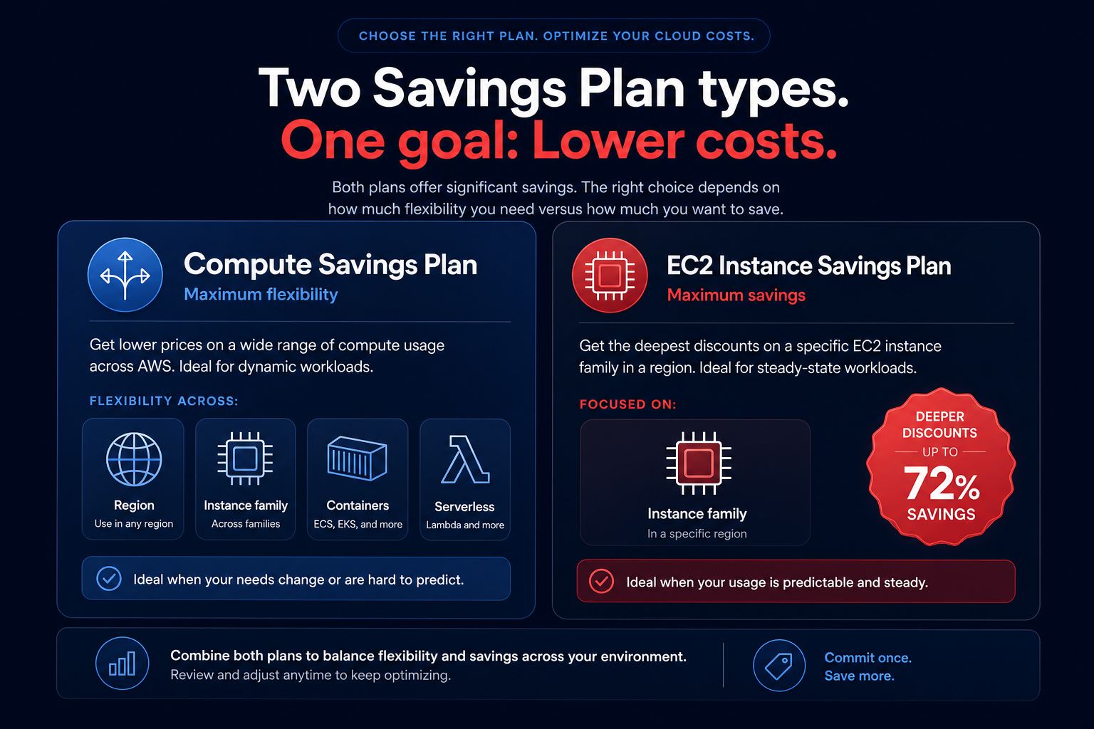Plan type comparison