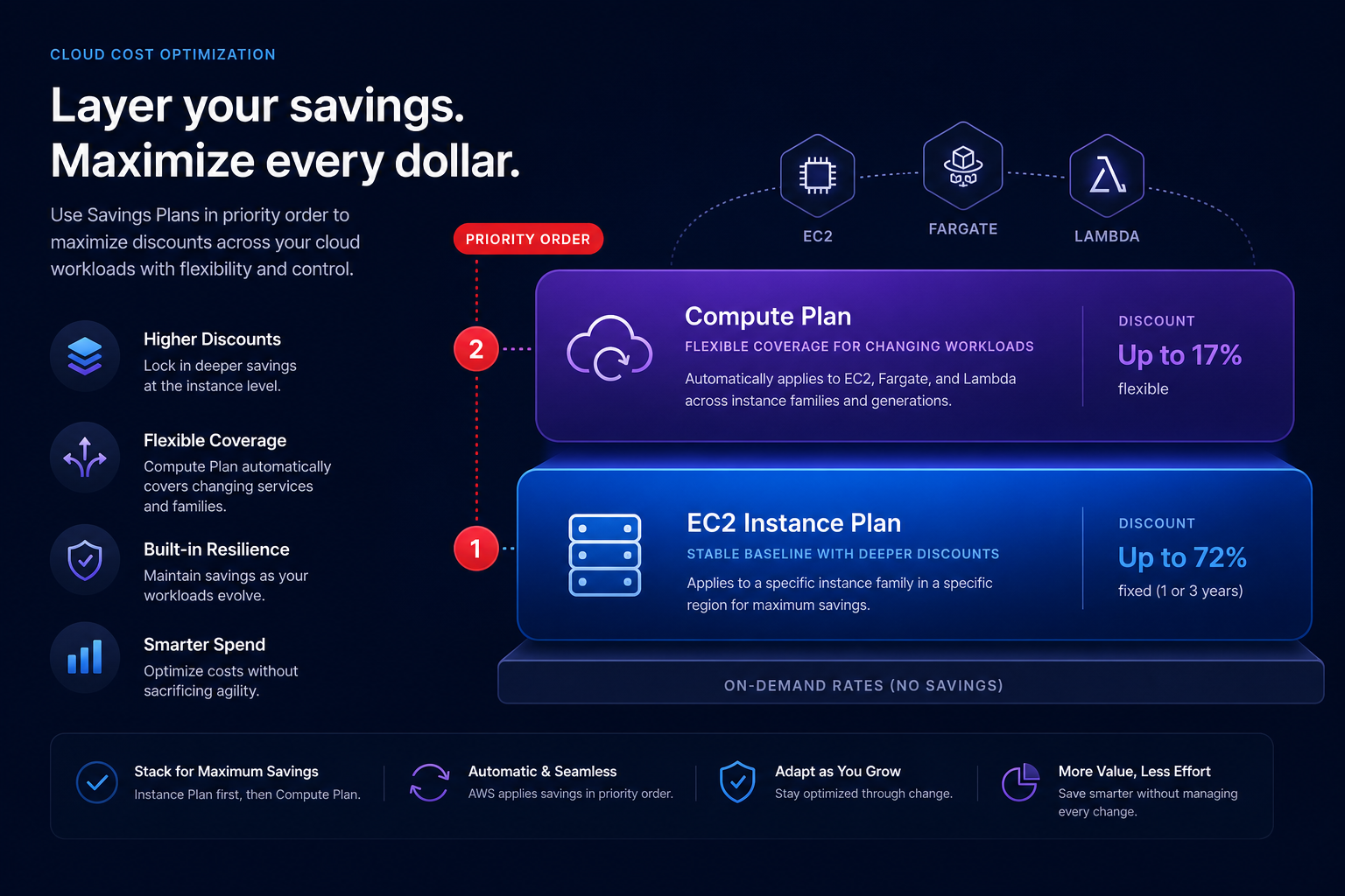 Layered savings plans