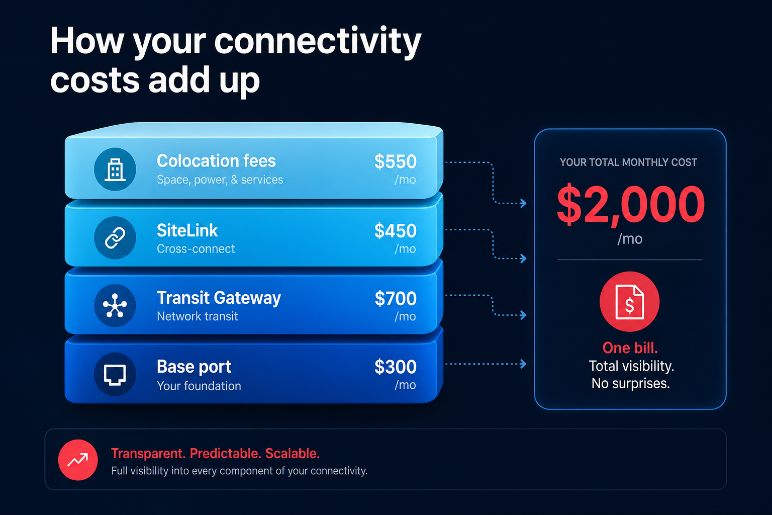 Hidden fee layers