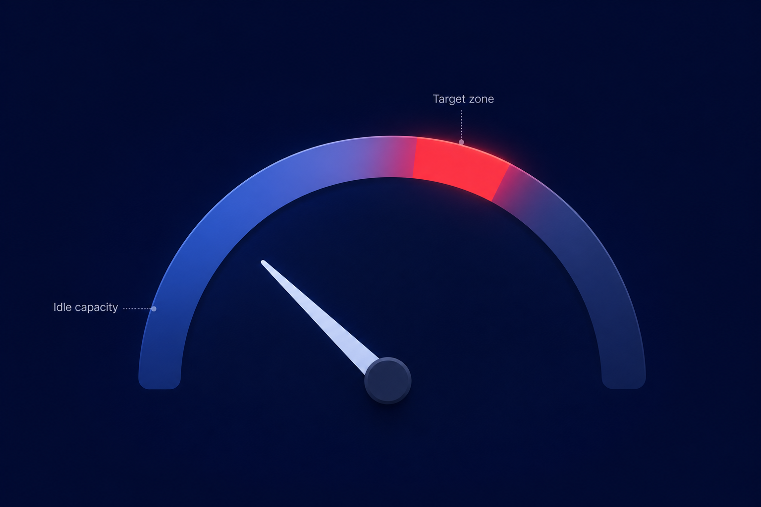 Rightsizing idle capacity